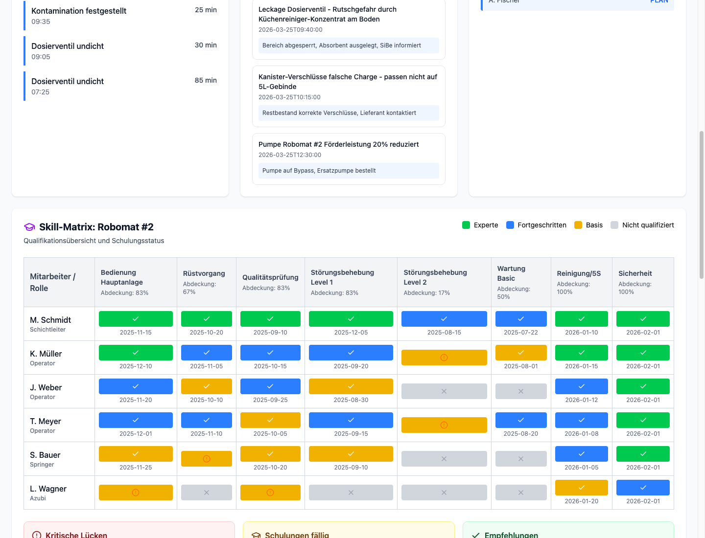 Skill-Matrix mit Qualifikationslevel
